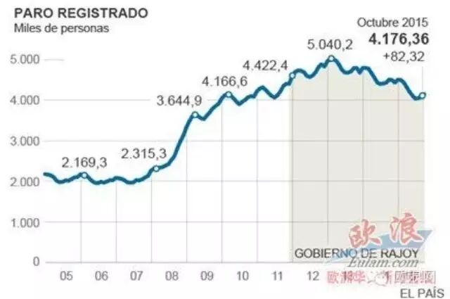 西班牙10月失业人口上升8.2327万人 达到410万人