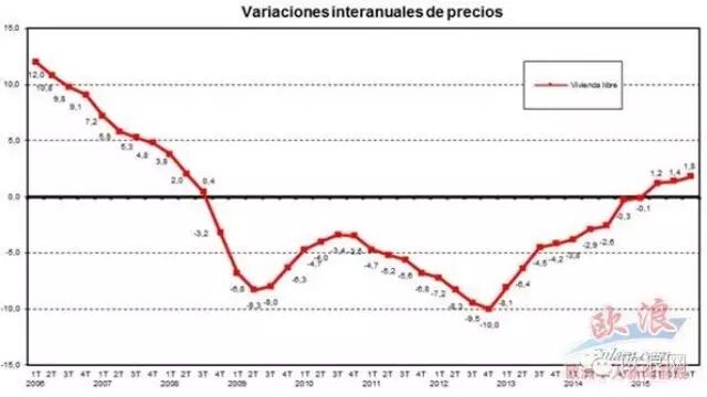 西班牙房价在8年狂跌29%后首次实现上涨