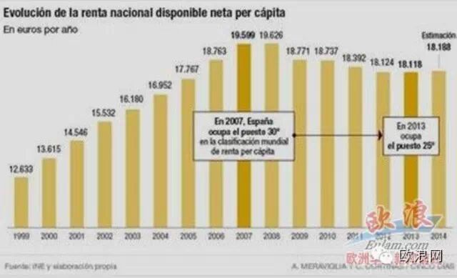 西班牙人均收入倒退回2005年水平