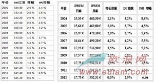 西班牙跨行业最低工资标准