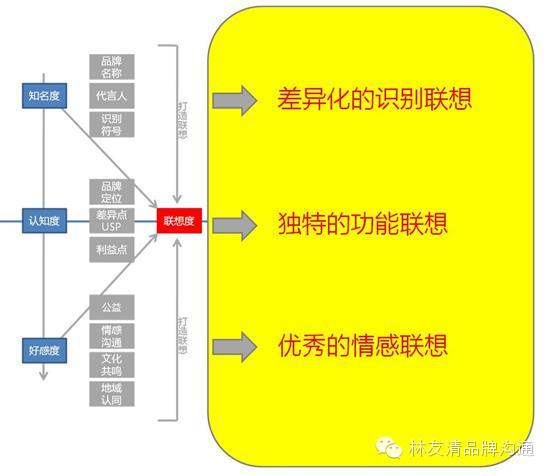 林友清：三个要素构成完整的品牌联想！