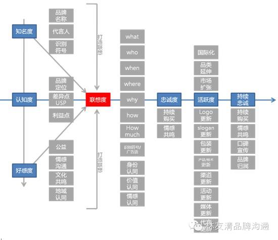 林友清：三个要素构成完整的品牌联想！