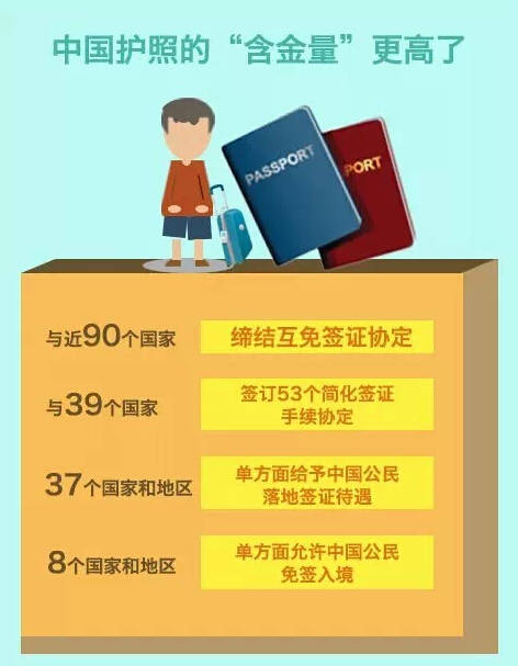 490个国家免签39个国家简化签证手续