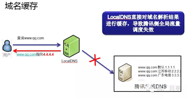 鹅厂网事：全局精确流量调度新思路-HttpDNS服务详解