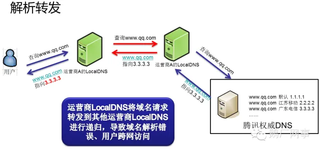 鹅厂网事：全局精确流量调度新思路-HttpDNS服务详解