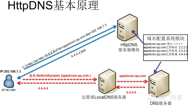 鹅厂网事：全局精确流量调度新思路-HttpDNS服务详解