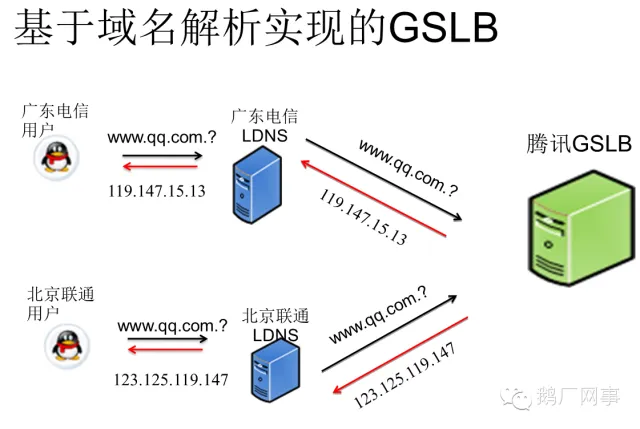 鹅厂网事：全局精确流量调度新思路-HttpDNS服务详解