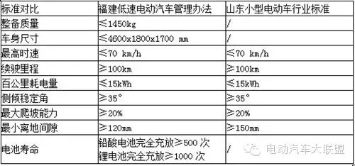 低速電動(dòng)車(chē)解禁加快 四大新政對(duì)比