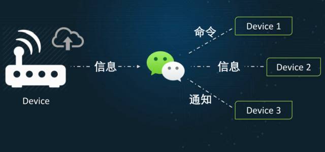 微信硬件平台发布八大行业解决方案 成功细分着陆传统行业