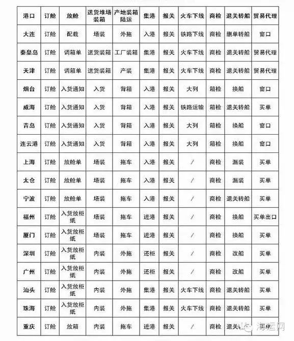 中国17大口岸操作术语对比图