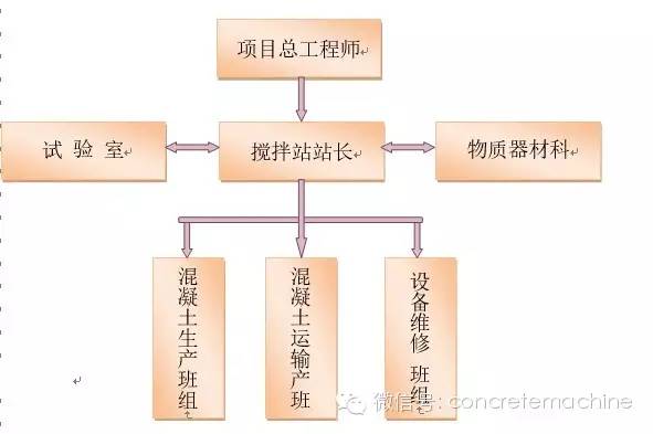 一 搅拌站组织机构及人员分类 二 搅拌站的组成 一,搅拌设备几个系统