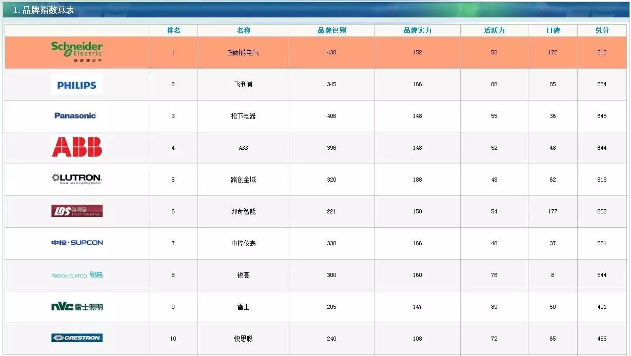 品牌指数 | 照明行业价格核战 存活者忙转型