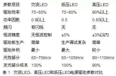 技术：LED去电源化设计技术