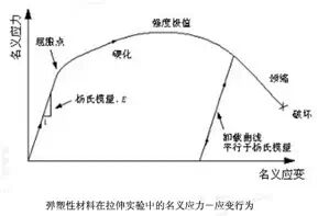 Abaqus材料库常用材料参数设置的图3
