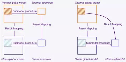 2> 基于节点的子模型可用于:shell-to-shell,shell-to-solid,solid