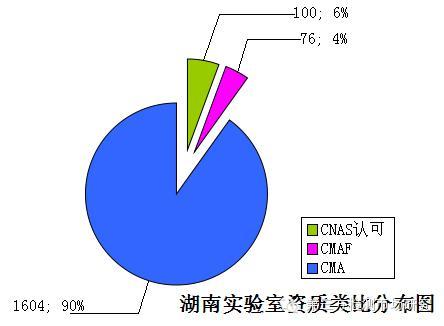 长沙第三方检测业务投资可行报告出台(全文)