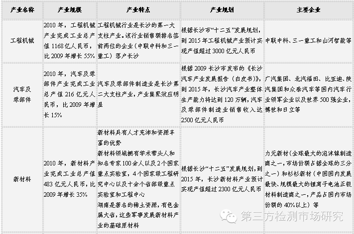 长沙第三方检测业务投资可行报告出台(全文)