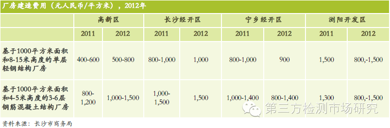 长沙第三方检测业务投资可行报告出台(全文)