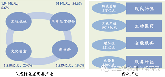 长沙第三方检测业务投资可行报告出台(全文)