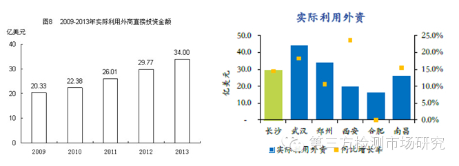 长沙第三方检测业务投资可行报告出台(全文)