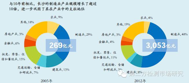 长沙第三方检测业务投资可行报告出台(全文)