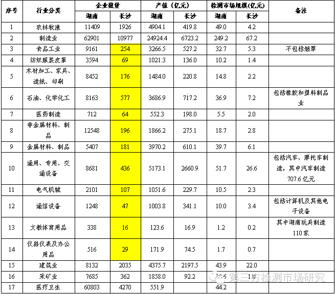 长沙第三方检测业务投资可行报告出台(全文)