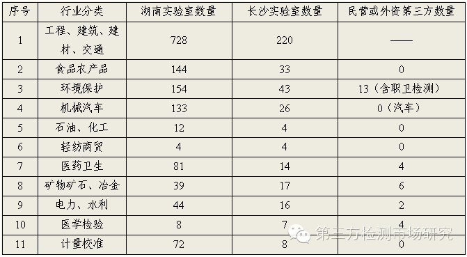 长沙第三方检测业务投资可行报告出台(全文)