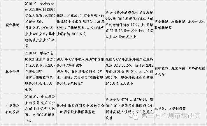 长沙第三方检测业务投资可行报告出台(全文)