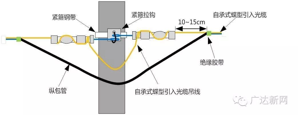 2架空入户入户施工工艺要求 >自承式蝶型光缆敷设时工艺要求