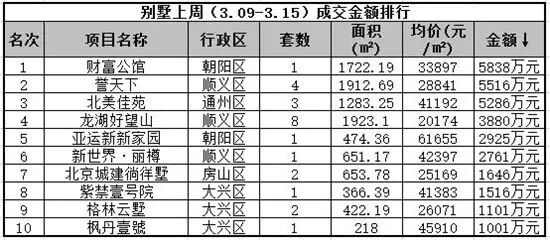 一周成交龙虎榜，楼市起飞在即，看中快出手