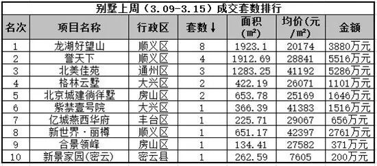 一周成交龙虎榜，楼市起飞在即，看中快出手