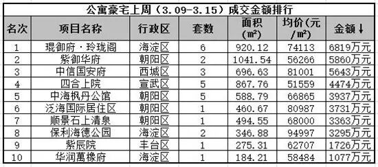 一周成交龙虎榜，楼市起飞在即，看中快出手