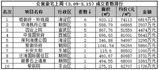 一周成交龙虎榜，楼市起飞在即，看中快出手