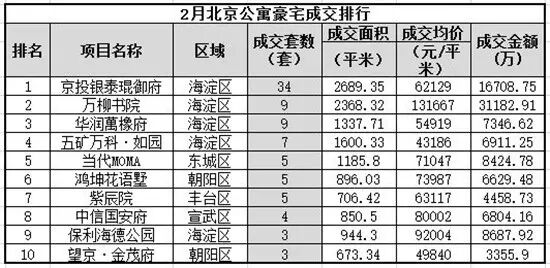 豪宅市场未能逃出2月低迷怪圈，改善型豪宅呈现刚性特点