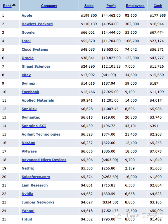硅谷公司150强出炉