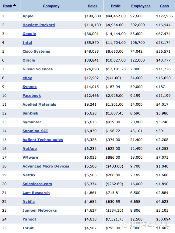 硅谷公司150強(qiáng)出爐
