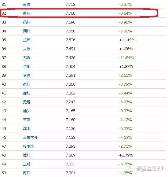 衢州 房价收入比