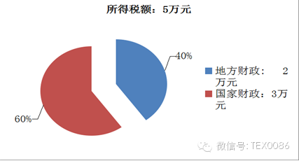 税收缴款书_2000年税收收入