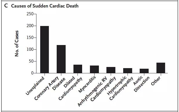 年轻人心脏性猝死与基因有关
