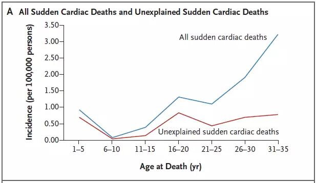 年轻人心脏性猝死与基因有关