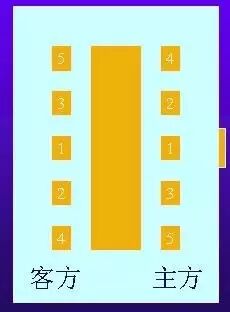 如何安排不同场合的座次