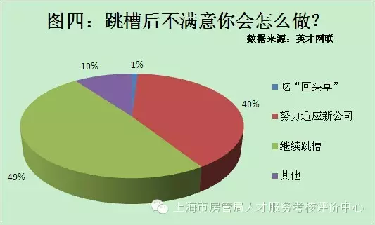 職場人跳槽更為理性