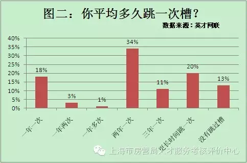 職場人跳槽更為理性