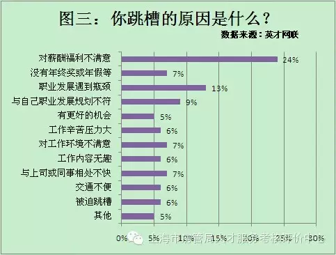 职场人跳槽更为理性