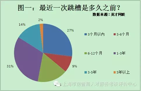 职场人跳槽更为理性