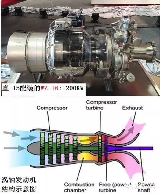 下图是中法合作研制的1200kw的 wz-16,涡轴发动机 结构示意图.