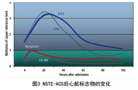 正确理解和使用心脏标志物——肌钙蛋白篇
