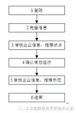 工业和信息化部办公厅关于开展2016年工业企业品牌培育工作的通知