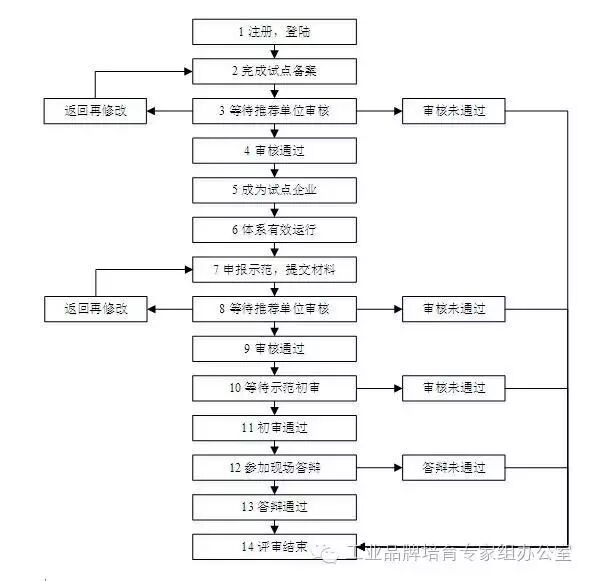 工业和信息化部办公厅关于开展2016年工业企业品牌培育工作的通知