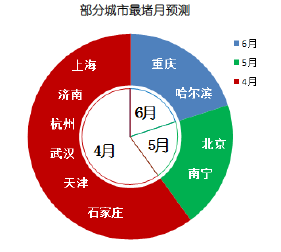 一季度天津堵车进前十 端午节应该会松快